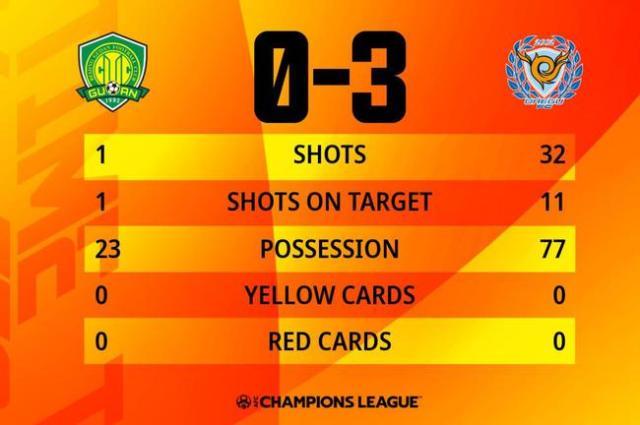 开云-国安铁桶阵避免大比分惨败 全场1射门控球率仅22%